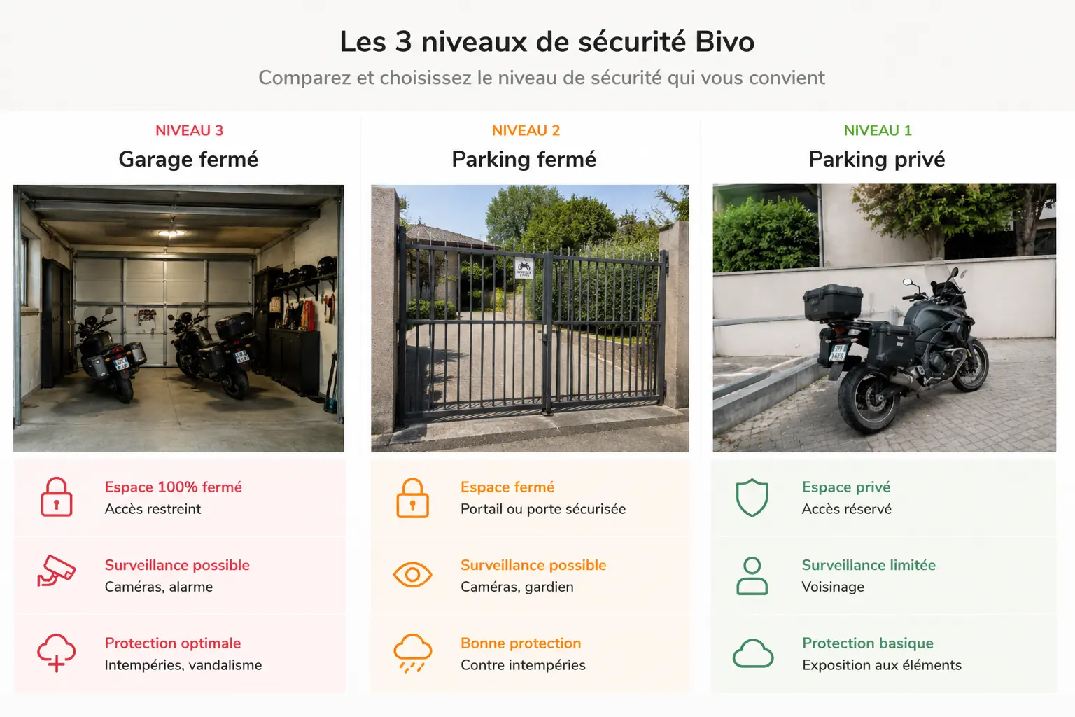 niveaux sécurité parking moto Bivo garage fermé parking fermé parking privé